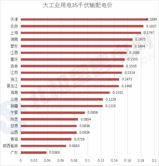盘点 2021年全国新版电价全景(附输配电价、销售、分时详表)(图5) 盘点 2021年全国新版电价全景(附输配电价、销售、分时详表)(图5)