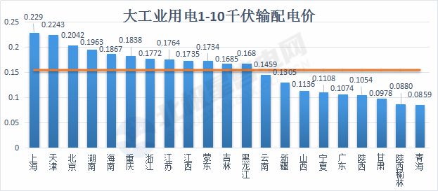 盘点 2021年全国新版电价全景(附输配电价、销售、分时详表)(图4) 盘点 2021年全国新版电价全景(附输配电价、销售、分时详表)(图4)