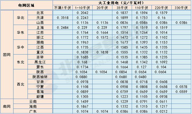 盘点 2021年全国新版电价全景(附输配电价、销售、分时详表)(图7) 盘点 2021年全国新版电价全景(附输配电价、销售、分时详表)(图7)
