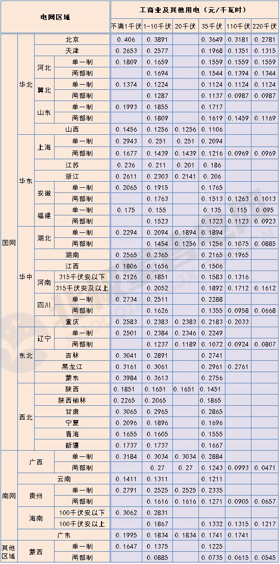 盘点 2021年全国新版电价全景(附输配电价、销售、分时详表)(图3) 盘点 2021年全国新版电价全景(附输配电价、销售、分时详表)(图3)