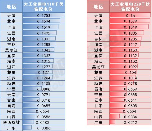 盘点 2021年全国新版电价全景(附输配电价、销售、分时详表)(图6) 盘点 2021年全国新版电价全景(附输配电价、销售、分时详表)(图6)
