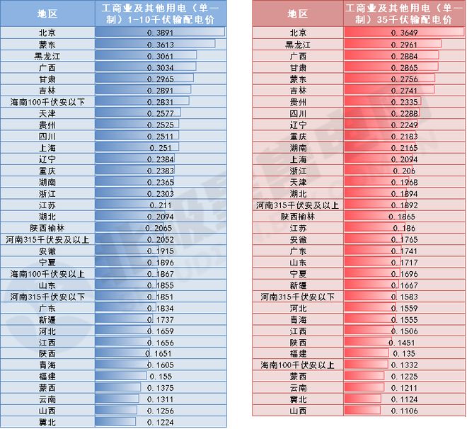 盘点 2021年全国新版电价全景(附输配电价、销售、分时详表)(图2) 盘点 2021年全国新版电价全景(附输配电价、销售、分时详表)(图2)