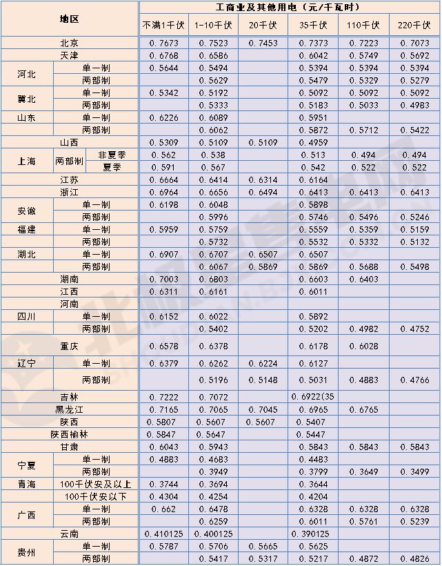 盘点 2021年全国新版电价全景(附输配电价、销售、分时详表)(图10) 盘点 2021年全国新版电价全景(附输配电价、销售、分时详表)(图10)