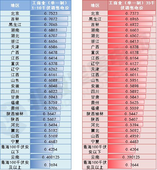 盘点 2021年全国新版电价全景(附输配电价、销售、分时详表)(图9) 盘点 2021年全国新版电价全景(附输配电价、销售、分时详表)(图9)