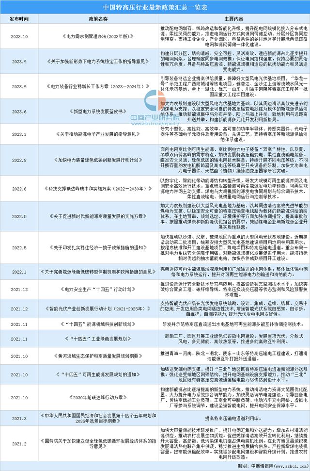 2024年中国特高压行业市场前景预测研究报告（简版）(图2)