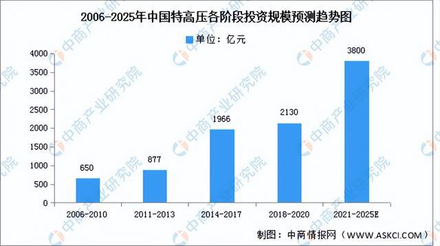 2024年中国特高压行业市场前景预测研究报告（简版）(图5)