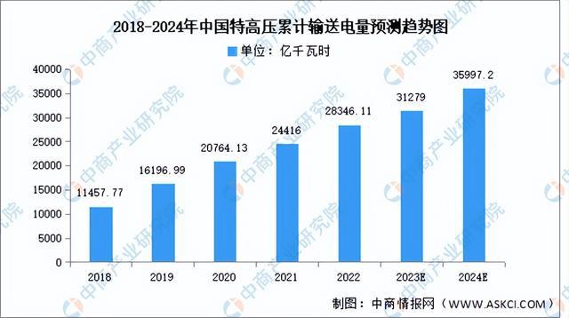 2024年中国特高压行业市场前景预测研究报告（简版）(图4)