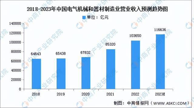 2023年中国电气机械产业链上中下游市场分析(附产业链全景图)(图8) 2023年中国电气机械产业链上中下游市场分析(附产业链全景图)(图8)