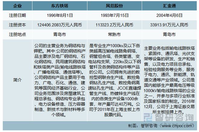 2023年角钢塔行业市场概况分析:东方铁塔vs风范股份vs汇金通