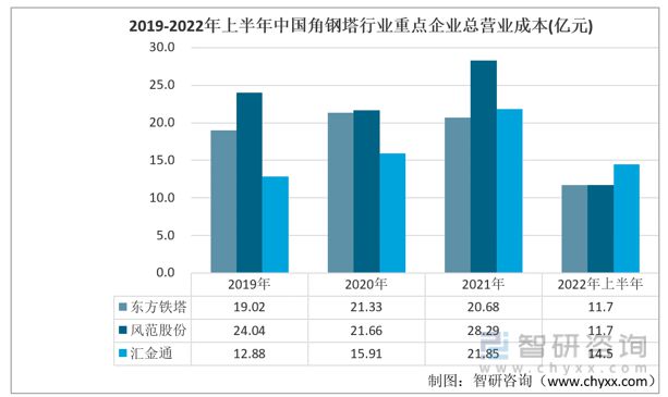 2023年角钢塔行业市场概况分析：东方铁塔vs风范股份vs汇金通(图3)