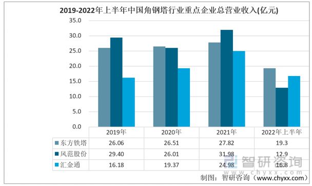 2023年角钢塔行业市场概况分析：东方铁塔vs风范股份vs汇金通(图2)
