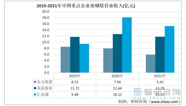 2023年角钢塔行业市场概况分析：东方铁塔vs风范股份vs汇金通(图4)