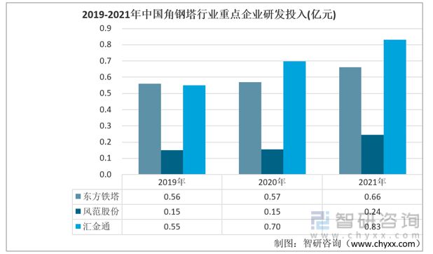 2023年角钢塔行业市场概况分析：东方铁塔vs风范股份vs汇金通(图7)