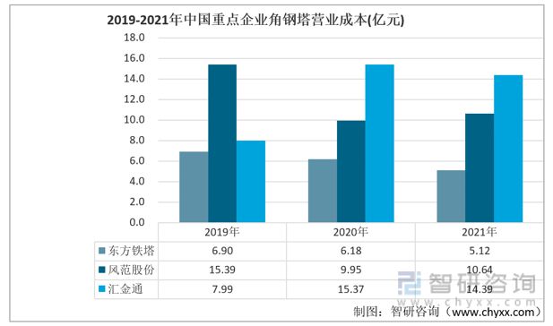 2023年角钢塔行业市场概况分析：东方铁塔vs风范股份vs汇金通(图5)