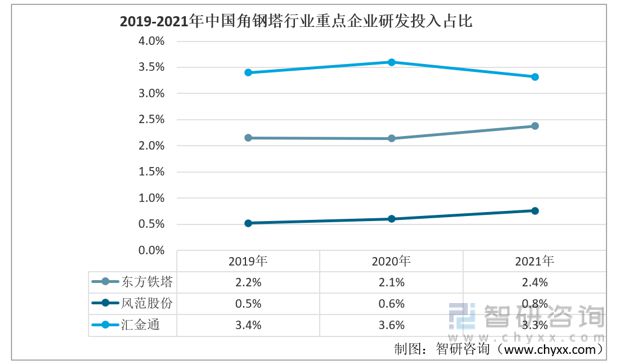 2023年角钢塔行业市场概况分析：东方铁塔vs风范股份vs汇金通(图8)