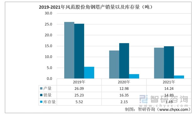 2023年角钢塔行业市场概况分析：东方铁塔vs风范股份vs汇金通(图9)
