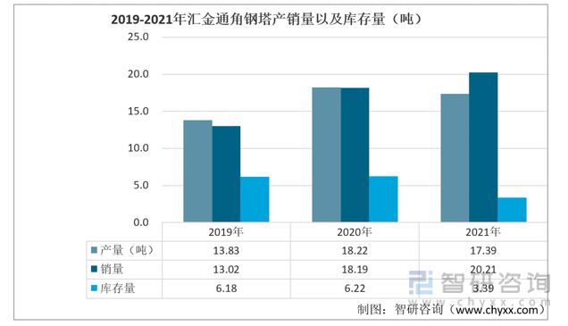 2023年角钢塔行业市场概况分析：东方铁塔vs风范股份vs汇金通(图10)