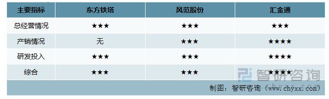 2023年角钢塔行业市场概况分析：东方铁塔vs风范股份vs汇金通(图11)