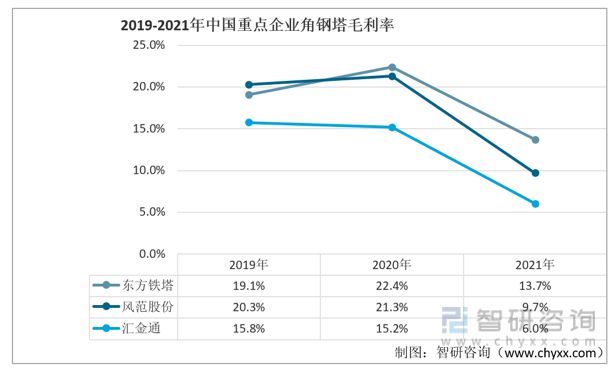 2023年角钢塔行业市场概况分析：东方铁塔vs风范股份vs汇金通(图6)