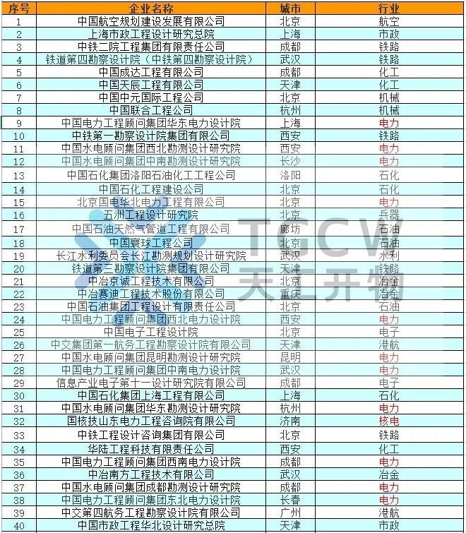 工程设计综合甲级资质企业、电力工程特级资质企业名单大盘点