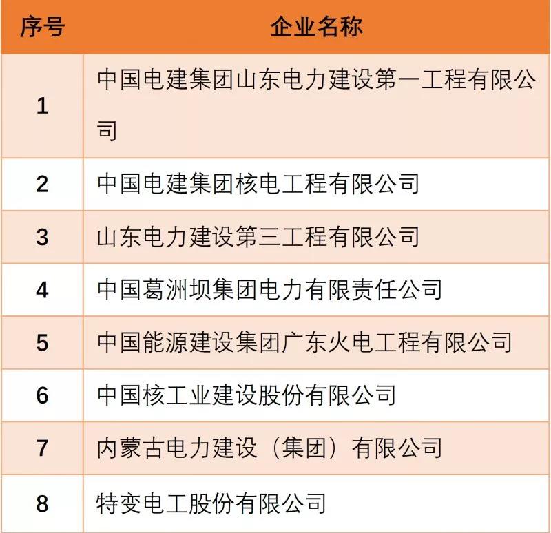工程设计综合甲级资质企业、电力工程特级资质企业名单大盘点(图2)