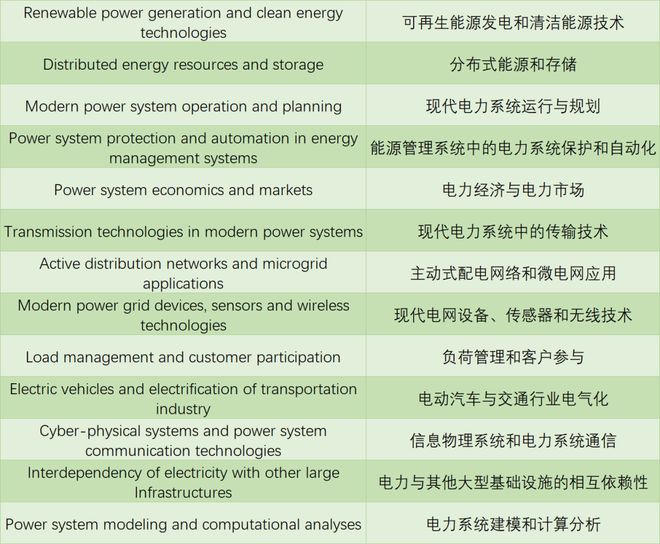 电力与能源领域上升期刊影响力逐年扩大(图2) 电力与能源领域上升期刊影响力逐年扩大(图2)