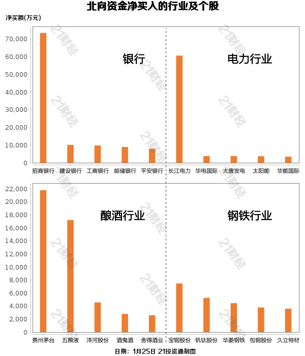 北向资金昨日净买入6234亿元重点增持银行和电力行业(名单)