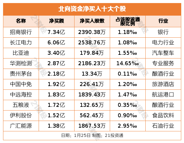北向资金昨日净买入6234亿元重点增持银行和电力行业（名单）(图4)
