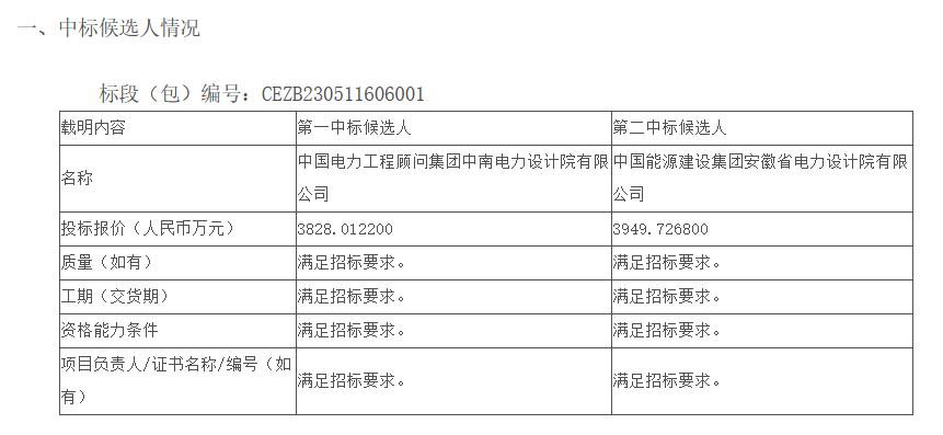 0957元Wh！中南电力设计院中标国家能源集团河南公司100MW风电项目20MW4h储能EPC(图2)