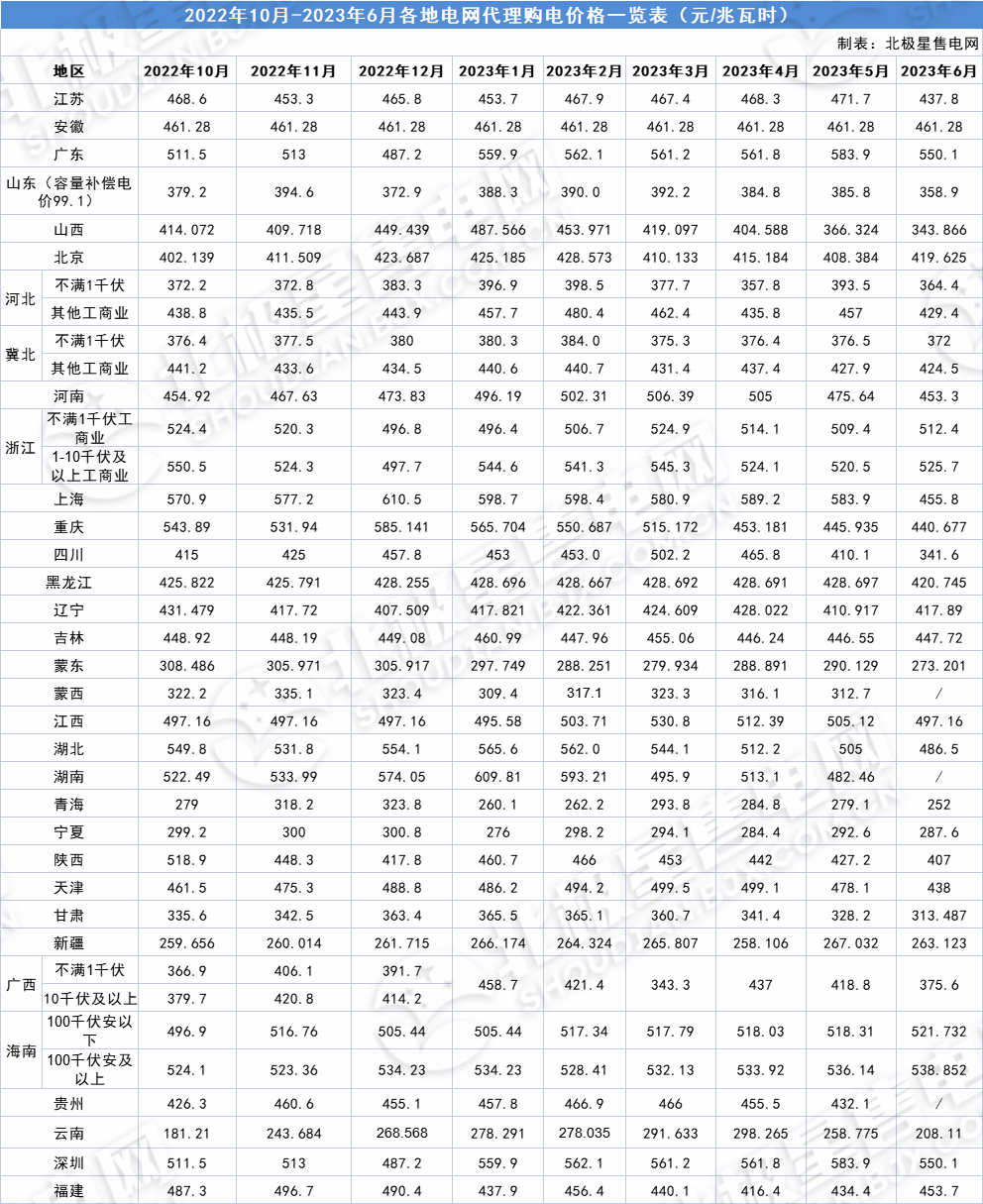 最新｜2023年6月全国各地电网企业代理购电价格公布（附电价表）