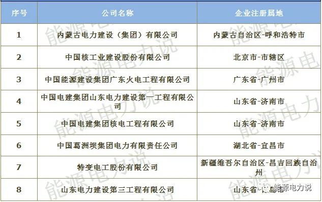2020年全国电力工程施工总承包特级一级企业名单