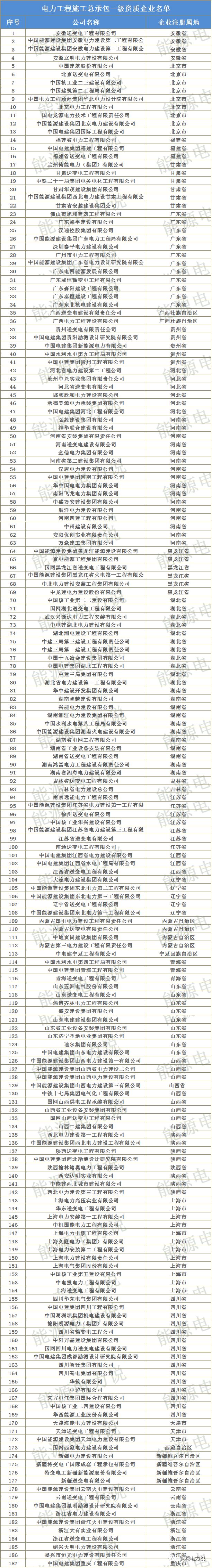 2020年全国电力工程施工总承包特级一级企业名单(图2) 2020年全国电力工程施工总承包特级一级企业名单(图2)