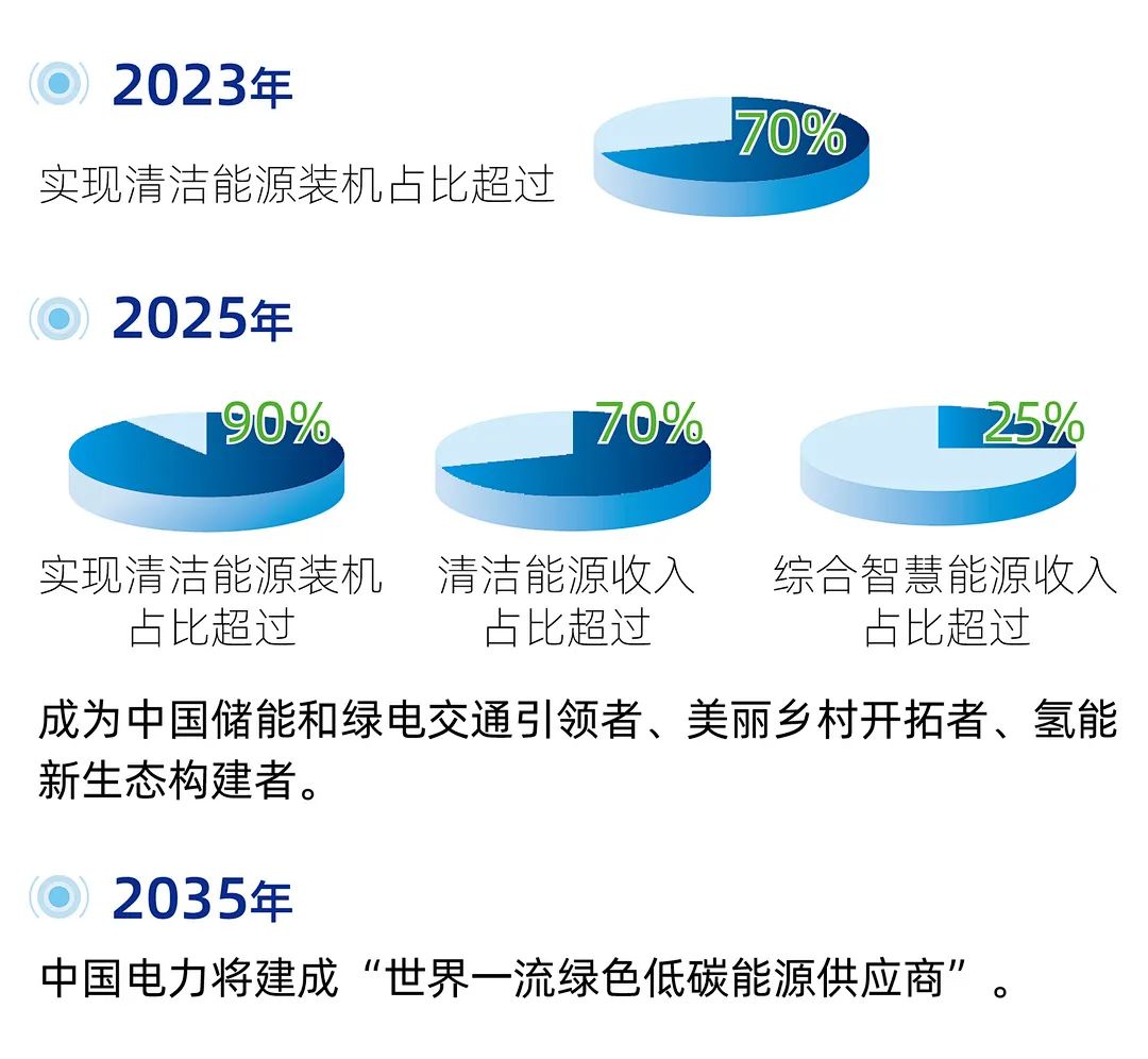 国家电投中国电力正式发布新战略!2025年成为中国储能和绿电交通引领者!