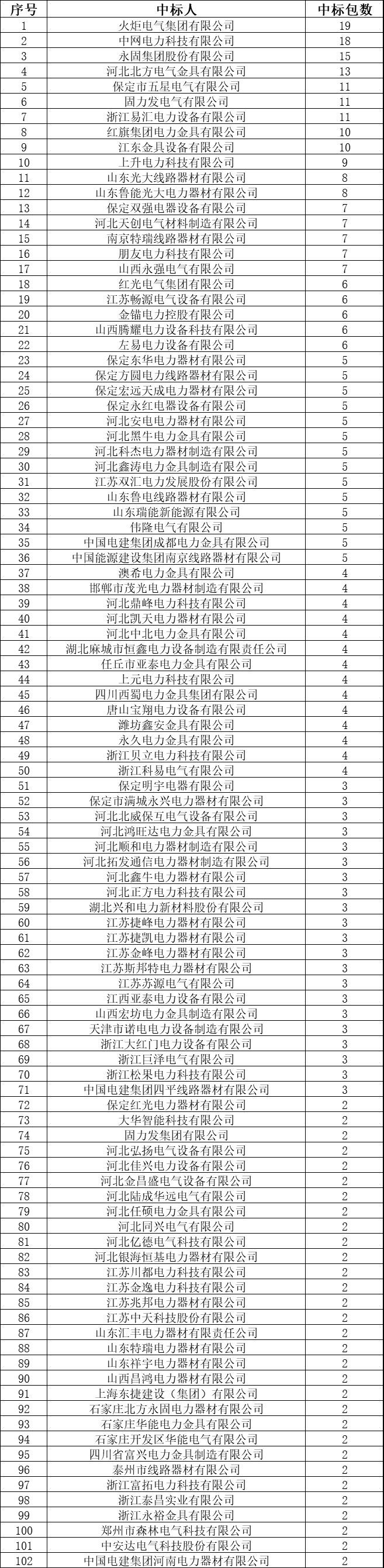 26省161家金具厂家！国网2018年金具中标企业汇总名单