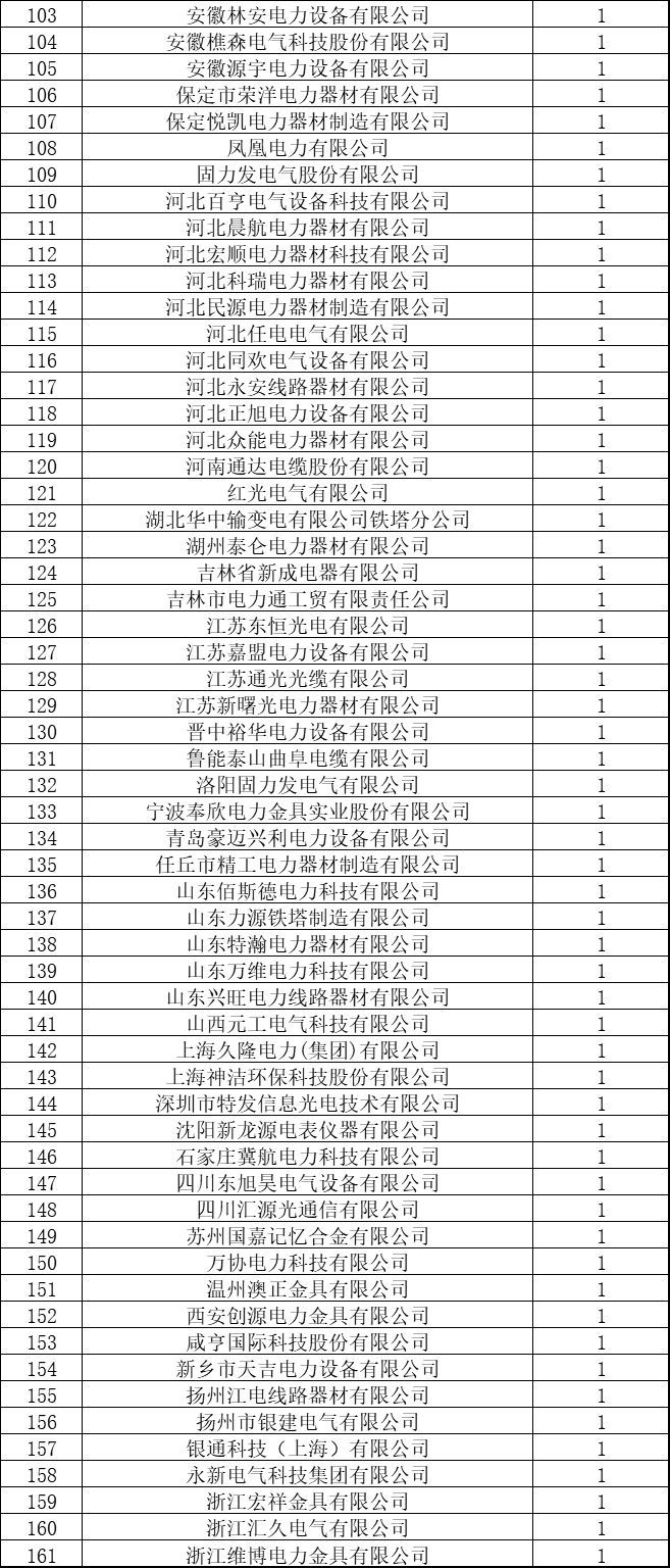 26省161家金具厂家！国网2018年金具中标企业汇总名单(图2)