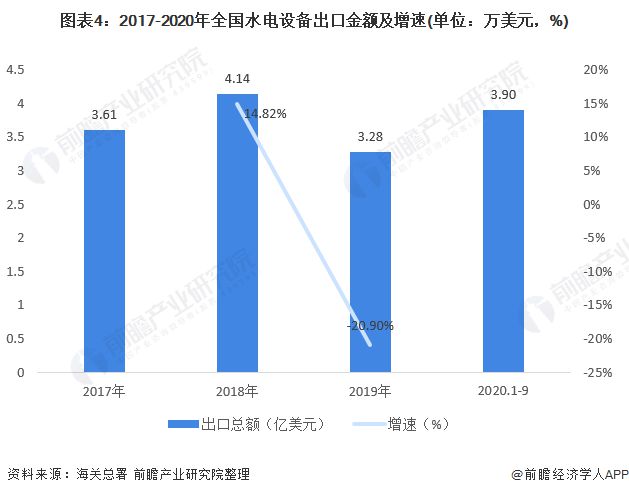 十张图带你看2020年中国水电设备产品进出口现状与趋势分析 出口结构不断升级(图4)