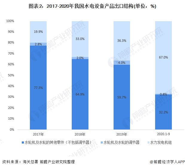 十张图带你看2020年中国水电设备产品进出口现状与趋势分析 出口结构不断升级(图2)