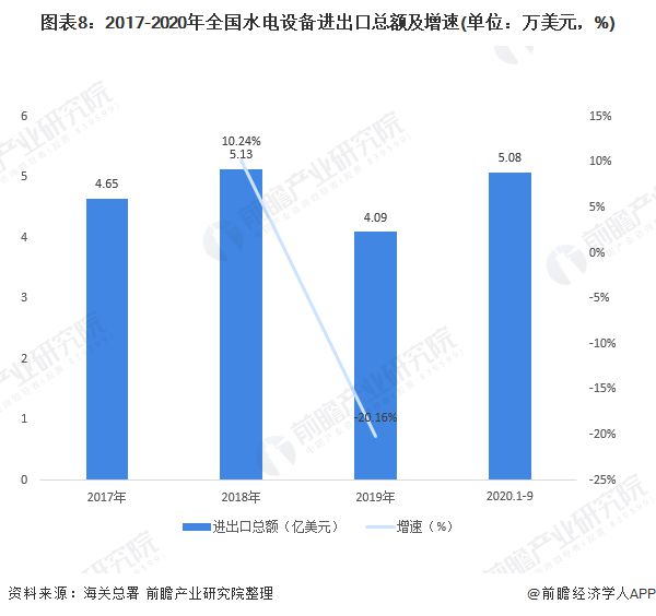 十张图带你看2020年中国水电设备产品进出口现状与趋势分析 出口结构不断升级(图8)