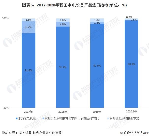 十张图带你看2020年中国水电设备产品进出口现状与趋势分析 出口结构不断升级(图5)