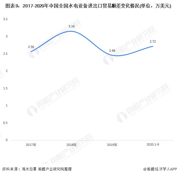 十张图带你看2020年中国水电设备产品进出口现状与趋势分析 出口结构不断升级(图9)