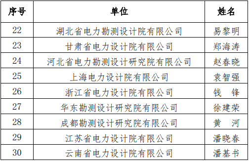 电力行业新增30位工程勘察设计大师!电力行业申报全国工程勘察设计大师人才库第七批人选名单公布(图2) 电力行业新增30位工程勘察设计大师!电力行业申报全国工程勘察设计大师人才库第七批人选名单公布(图2)
