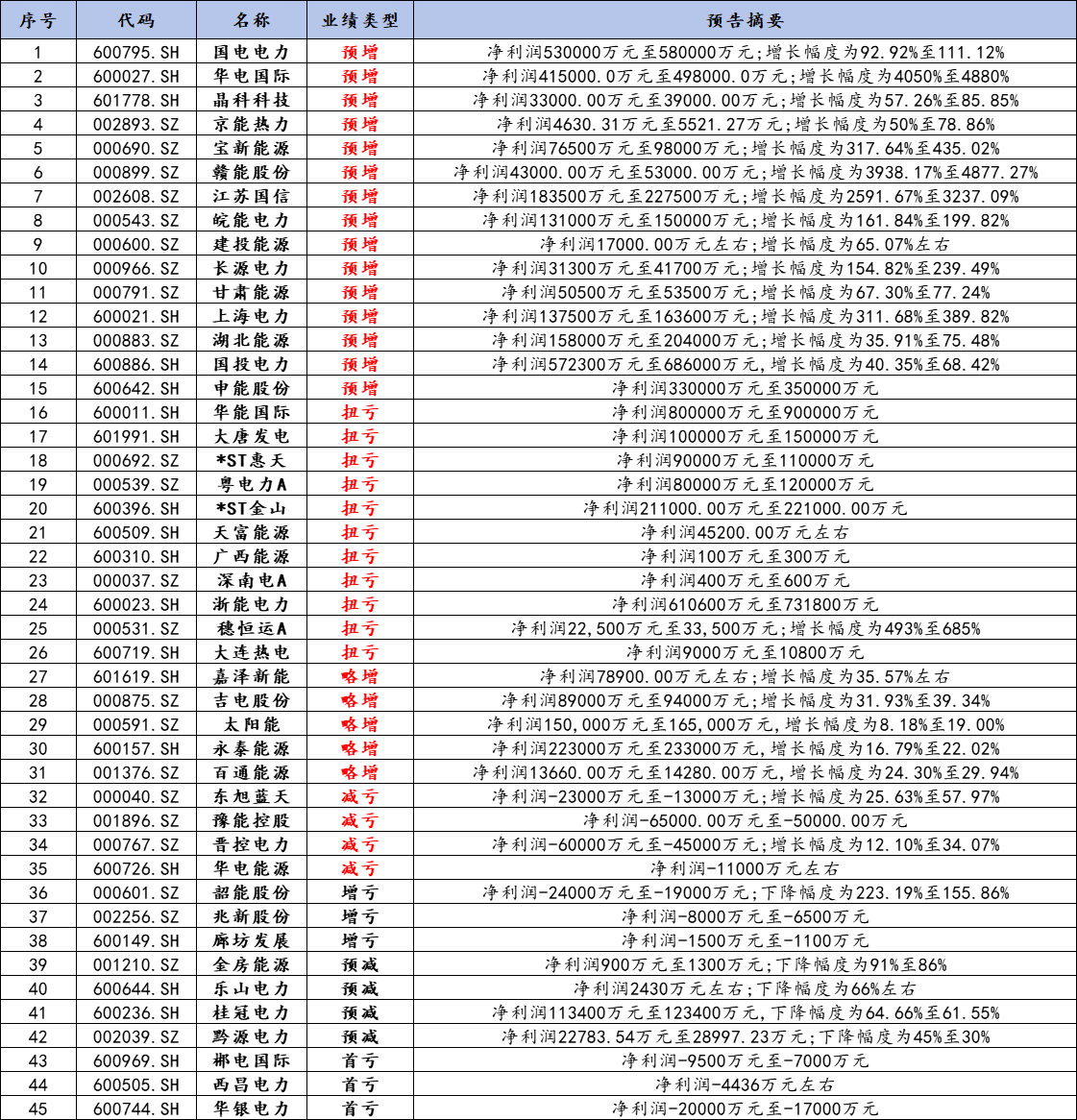 行业风口︱近期逆市走强电力板块超7成上市公司业绩预喜电价+煤价优势叠加多家机构仍看好火电投资机会(图2)