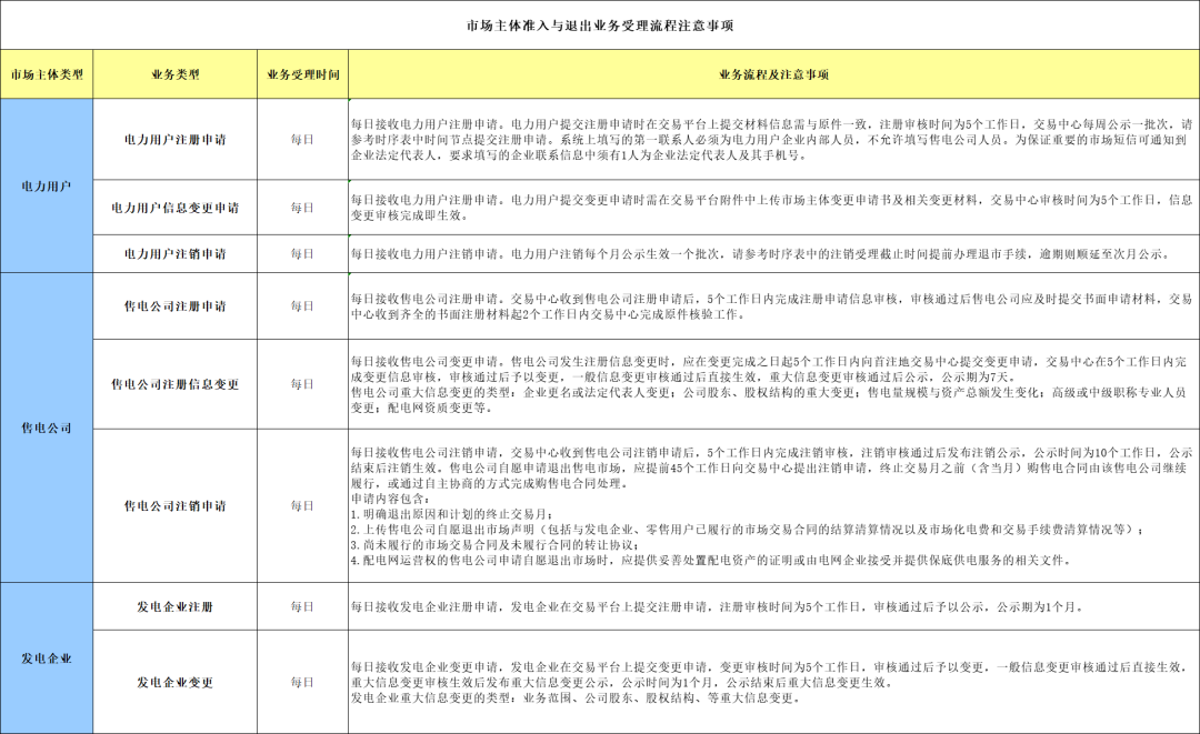 福建电力交易中心2024年2月份电力用户常态化市场注册工作时序安排(图2)
