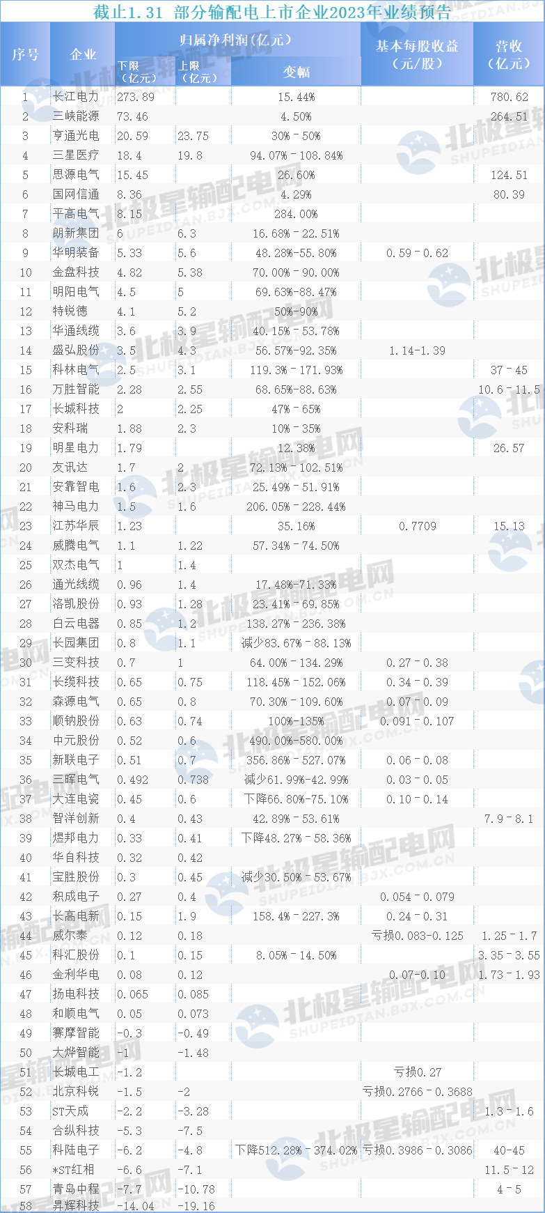 50+输配电上市企业2023业绩预告净利润排名！