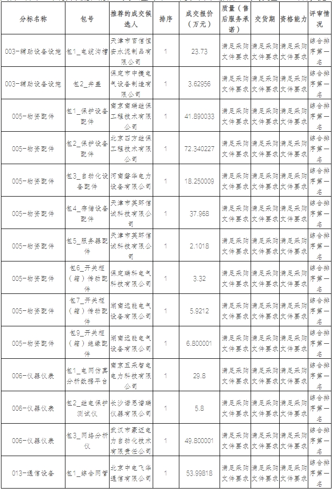 国网天津电力2024年第一次物资竞争性谈判采购推荐的成交候选人公示(图1)