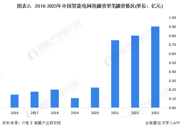 【投资视角】启示2024：中国智能电网行业投融资及兼并重组分析(附投融资事件、产业基金等)(图2)