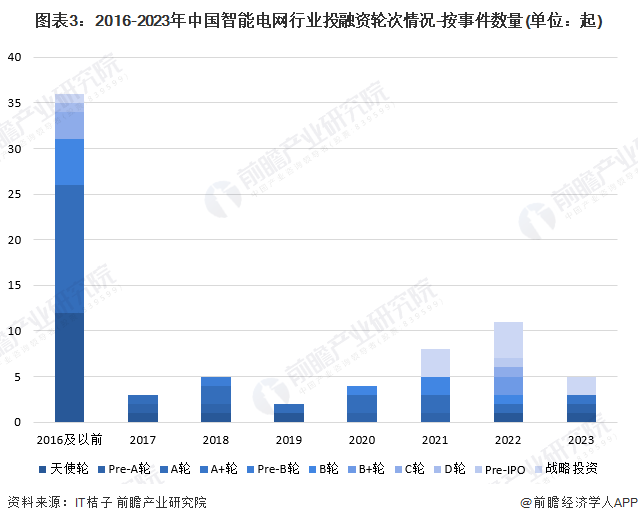 【投资视角】启示2024：中国智能电网行业投融资及兼并重组分析(附投融资事件、产业基金等)(图3)