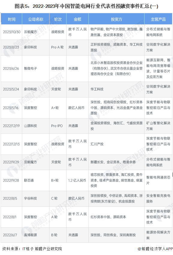 【投资视角】启示2024：中国智能电网行业投融资及兼并重组分析(附投融资事件、产业基金等)(图5)