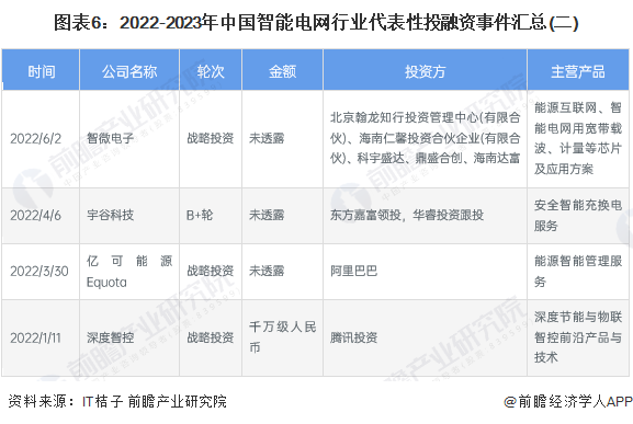 【投资视角】启示2024：中国智能电网行业投融资及兼并重组分析(附投融资事件、产业基金等)(图6)