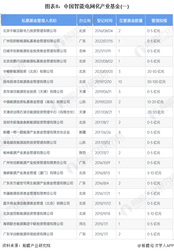 【投资视角】启示2024：中国智能电网行业投融资及兼并重组分析(附投融资事件、产业基金等)(图8)
